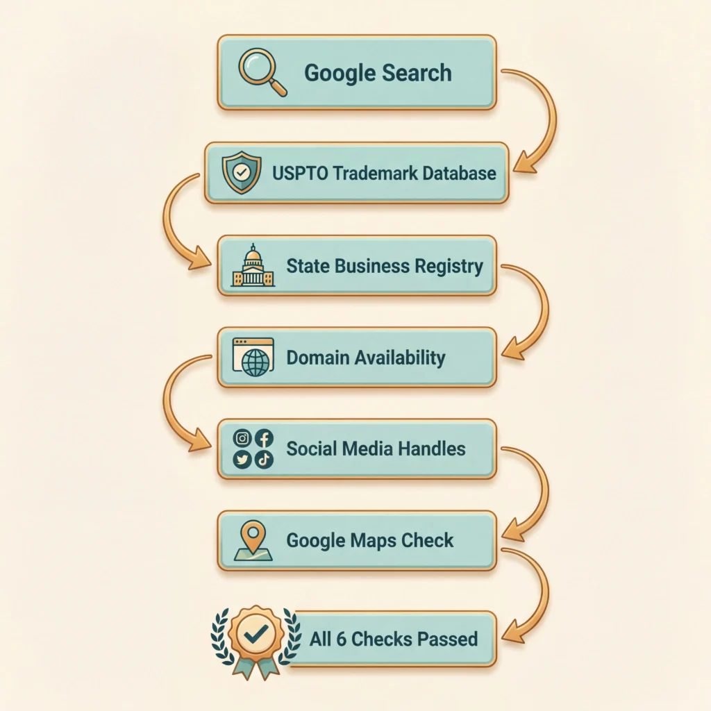 Six-step flowchart to check food truck name availability across Google trademark and social media platforms