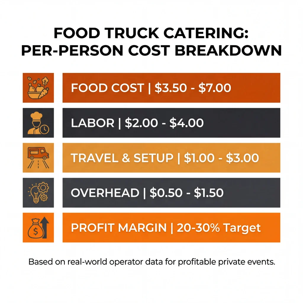 Food truck catering pricing breakdown infographic showing per-person cost categories from food to profit margin
