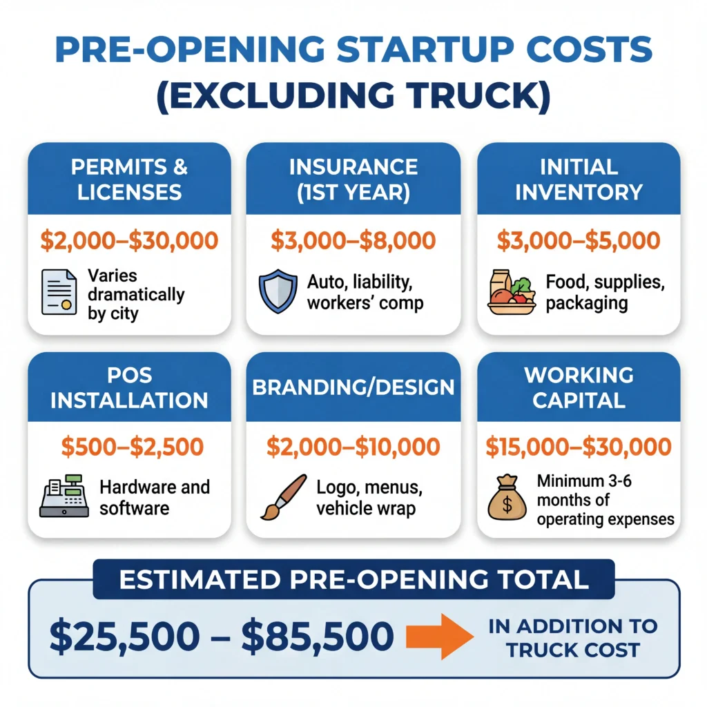 Infographic showing food truck price factors including chassis quality, equipment costs, and regional price variations