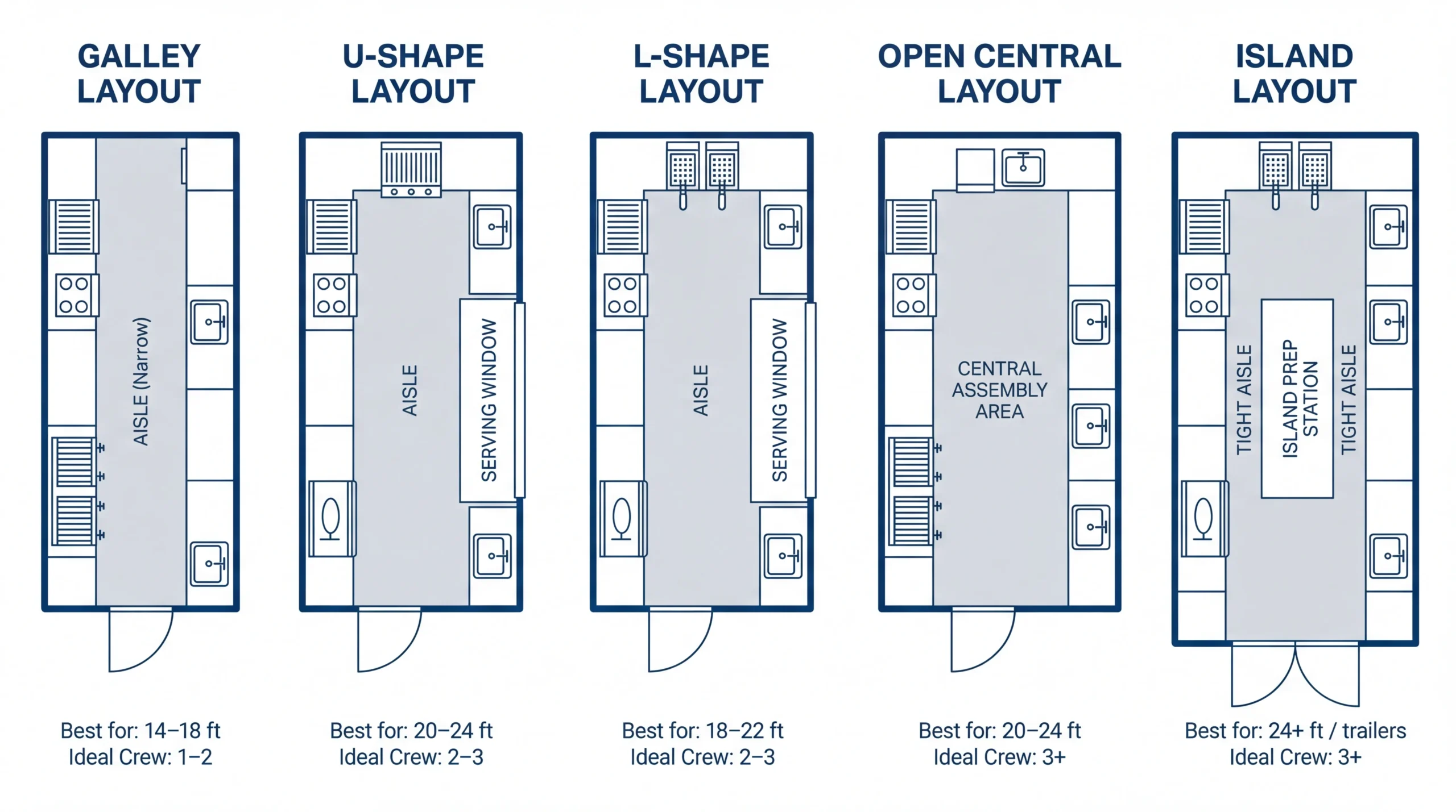 Well-organized food truck design interior showing cooking line prep counter and clear aisle with natural light