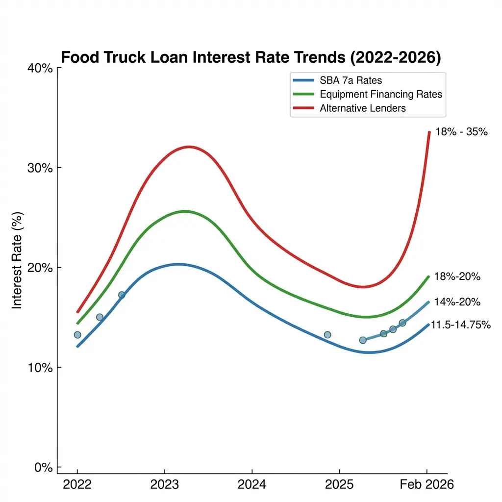 Food truck loan interest rate trends 2022 to 2026 showing SBA 7a equipment financing and alternative lender rates declining from 2023 peak