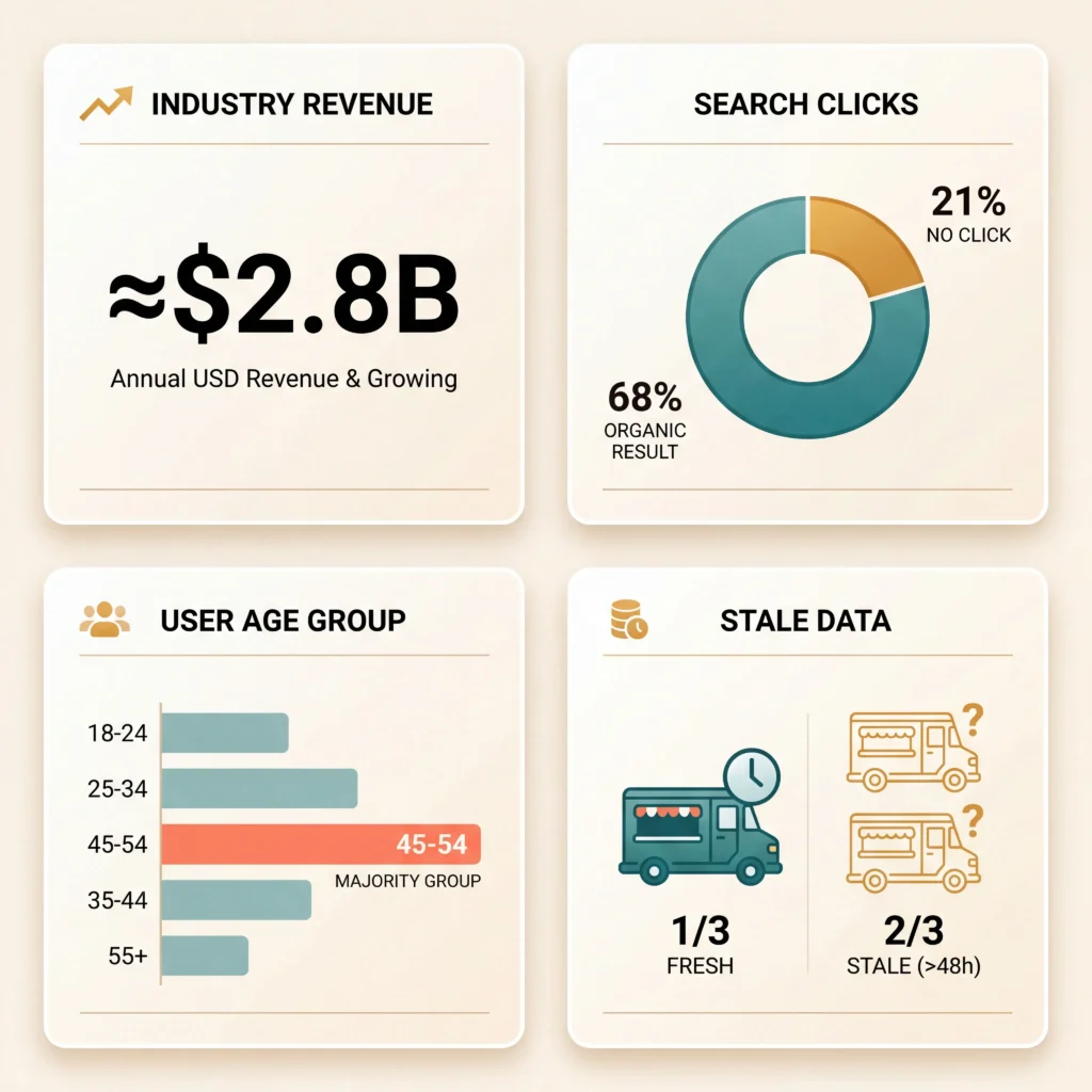 Food truck tracker industry statistics dashboard showing revenue growth, user demographics, search behavior, and data freshness rates