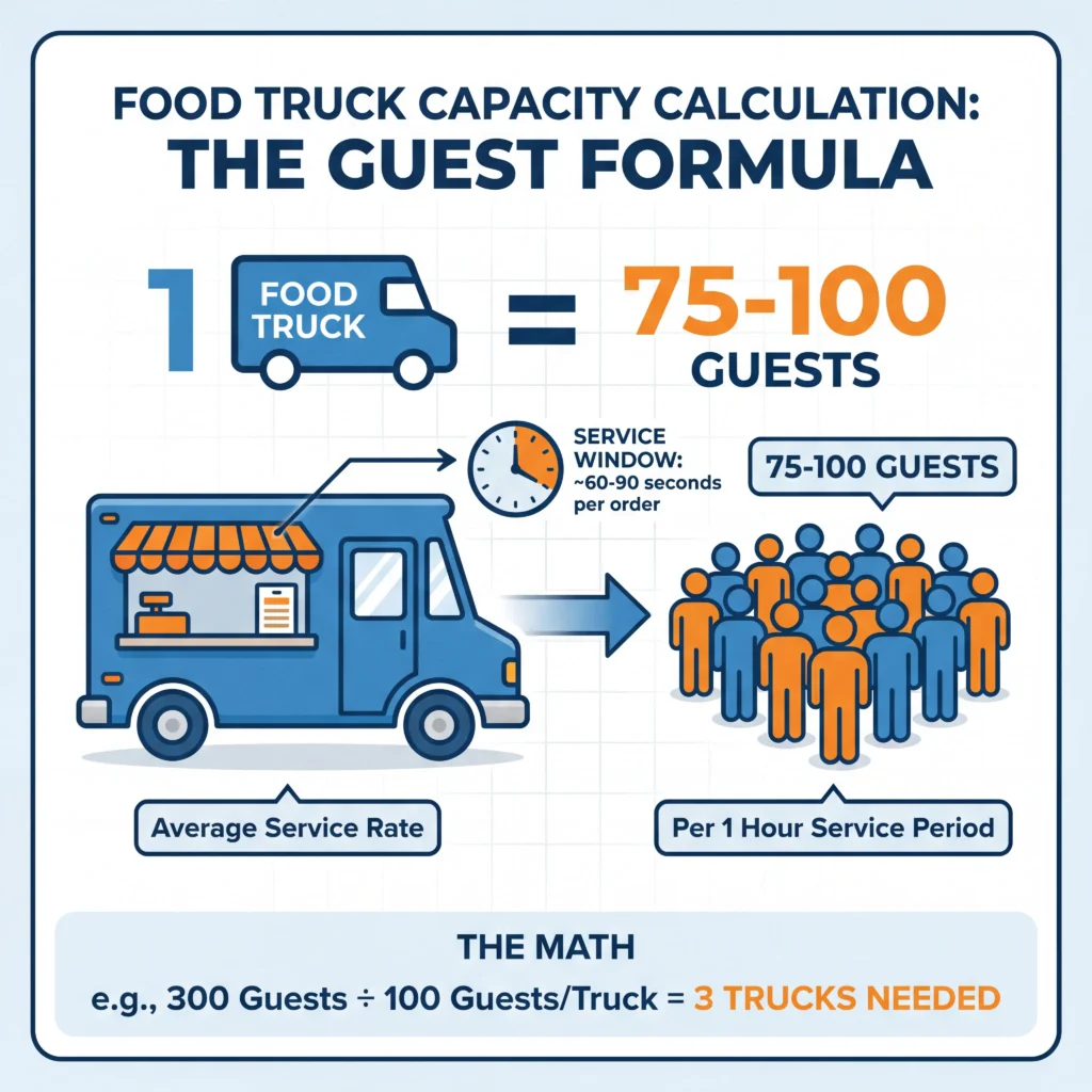 Food truck capacity calculation diagram showing one truck serves 75 to 100 guests per two hour service window