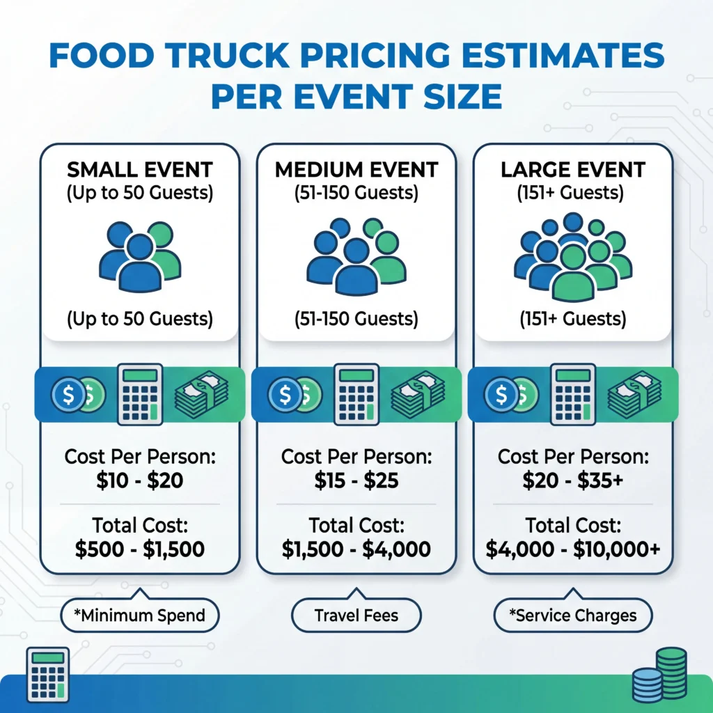 Food truck event pricing comparison chart showing costs for small medium and large events with per-person calculations
